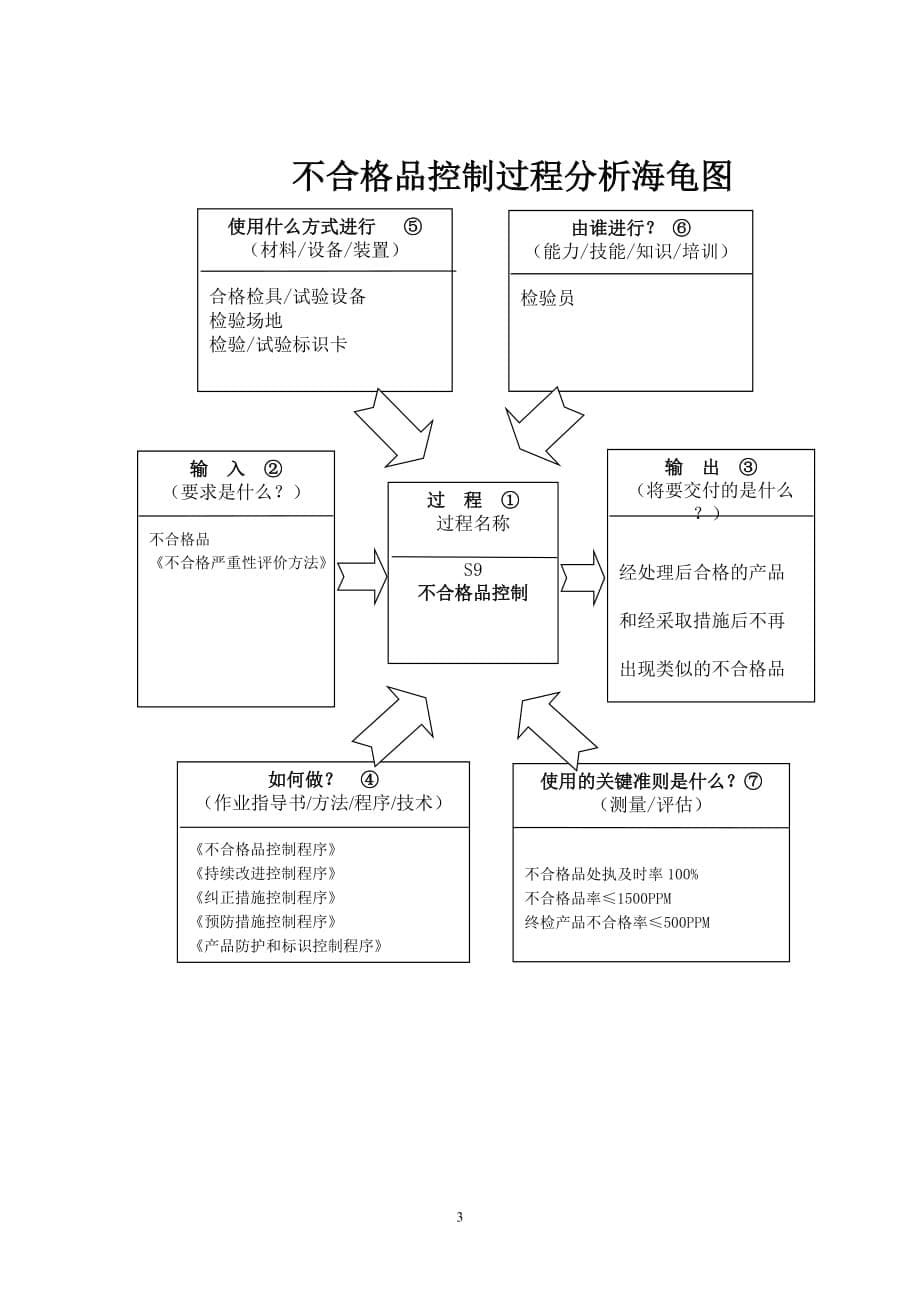 【汽车行业质量部程序控制文件】S9不合格品控制程序_第5页