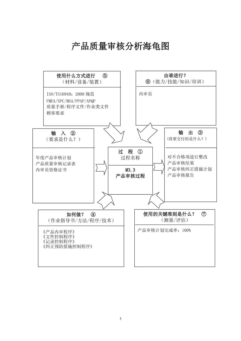 【汽车行业质量部程序控制文件】M3.3产品质量审核控制程序_第5页