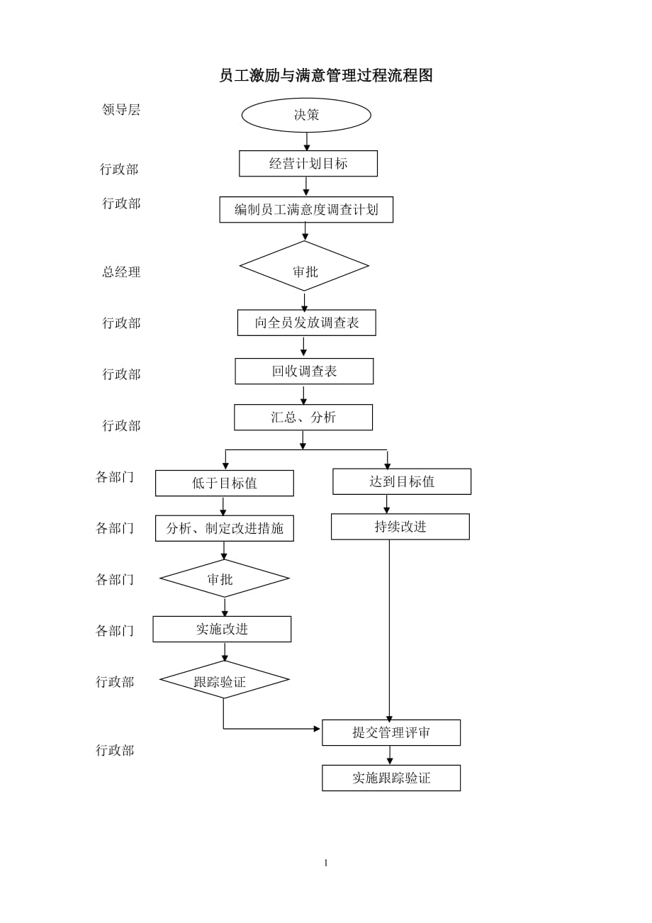 【汽车行业行政部程序控制文件】S3.1员工激励和满意程序_第4页