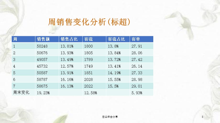 宏业年会分享课件_第5页