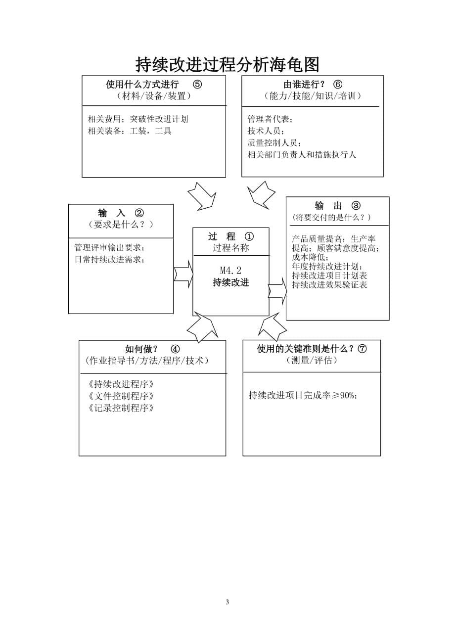 【汽车行业行政部程序控制文件】M4.2持续改进控制程序_第5页