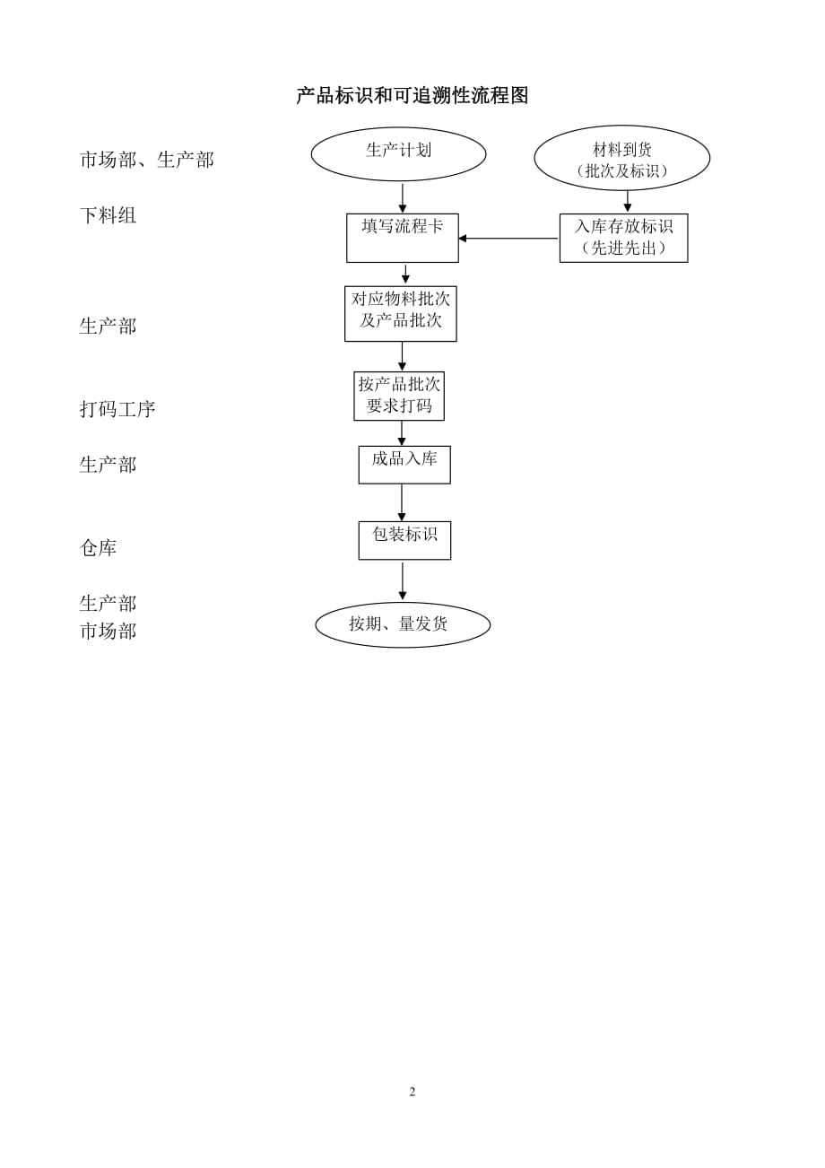 【汽车行业生产部程序控制文件】S8.2产品标识和可追溯性程序_第4页