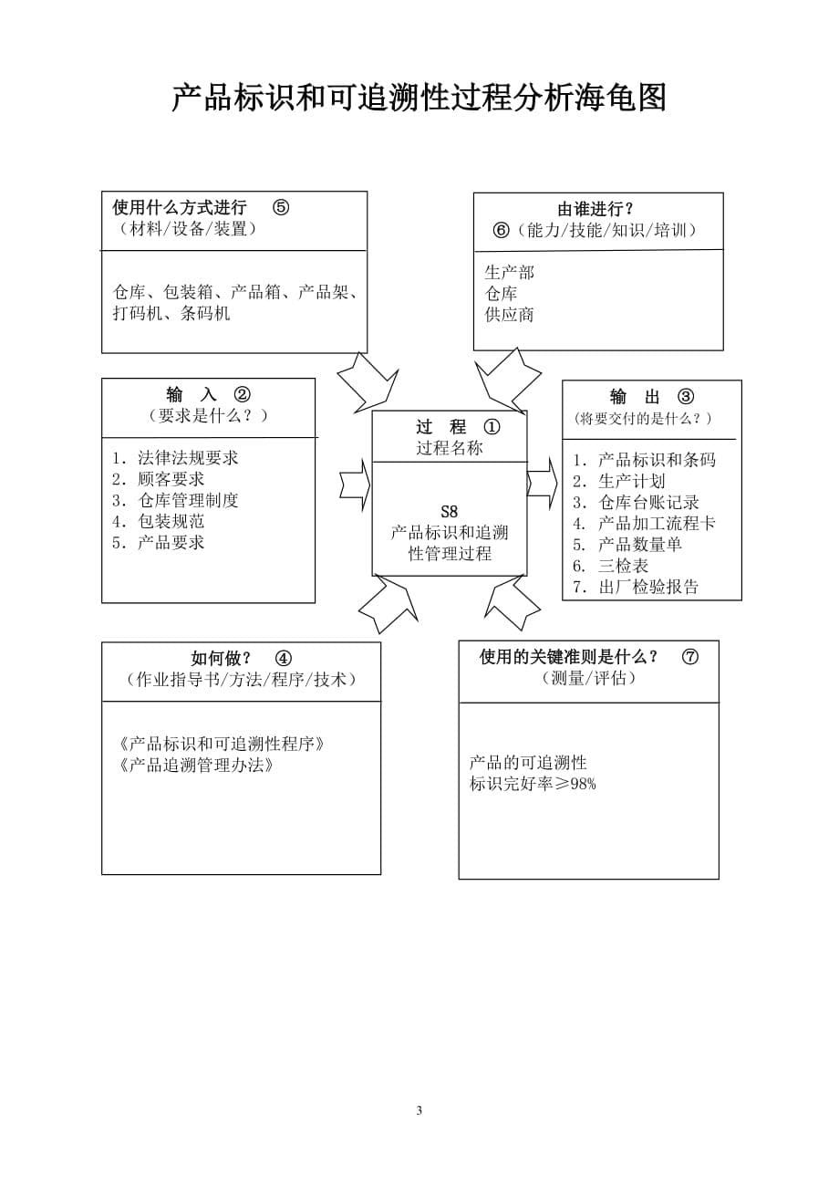 【汽车行业生产部程序控制文件】S8.2产品标识和可追溯性程序_第5页