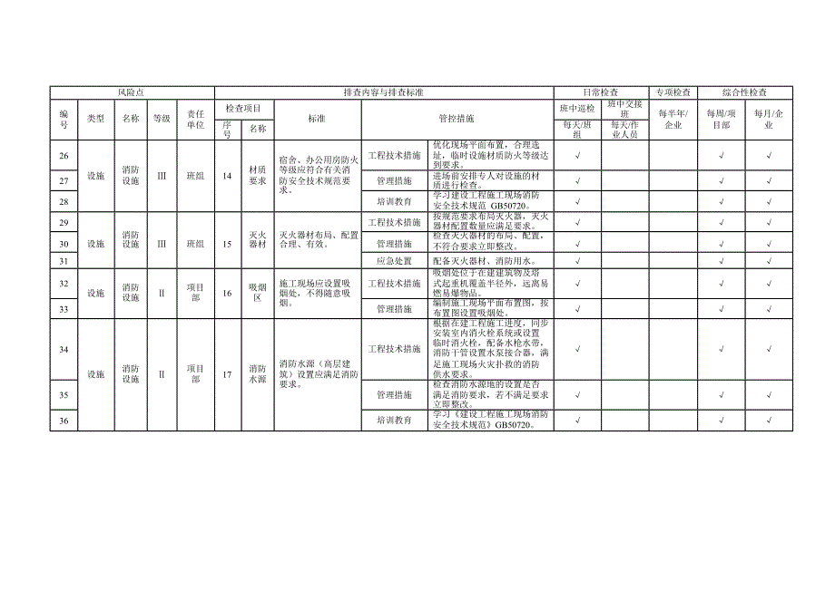 12614 设备设施隐患排查清单汇编_第3页