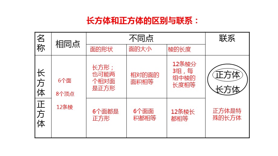 小学五年级数学下册《长方体整理与复习》教学课件_第3页