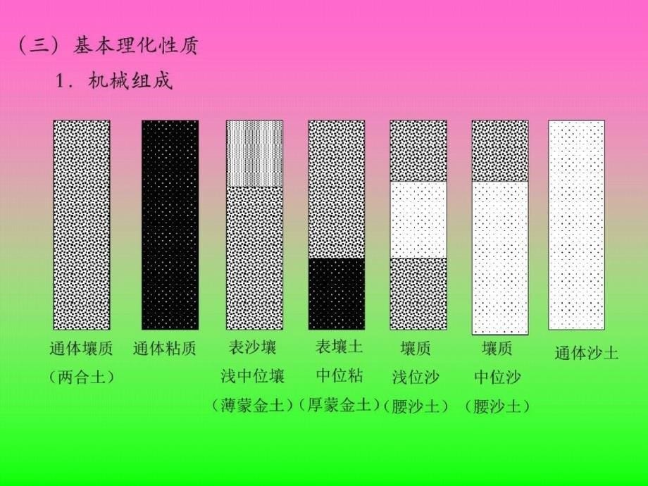 潮土草甸土砂姜黑土沼泽土与泥炭土ppt课件[精选]_第5页