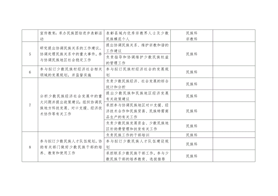 XX县民宗局责任清单_第2页