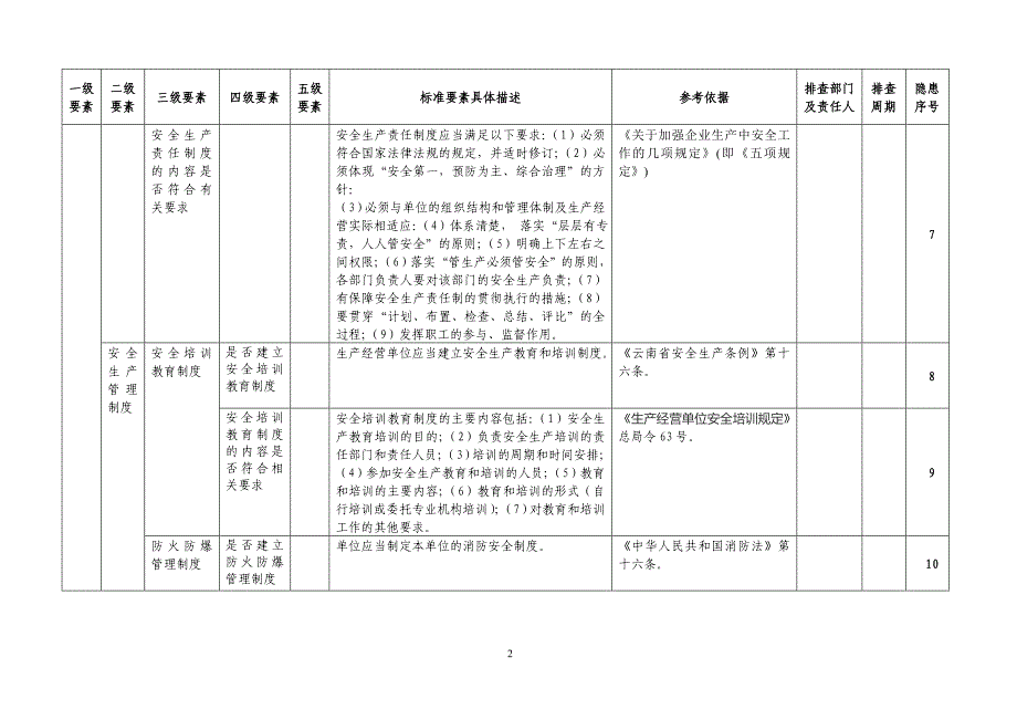 12604 公司全套安全生产隐患排查表格汇编_第4页