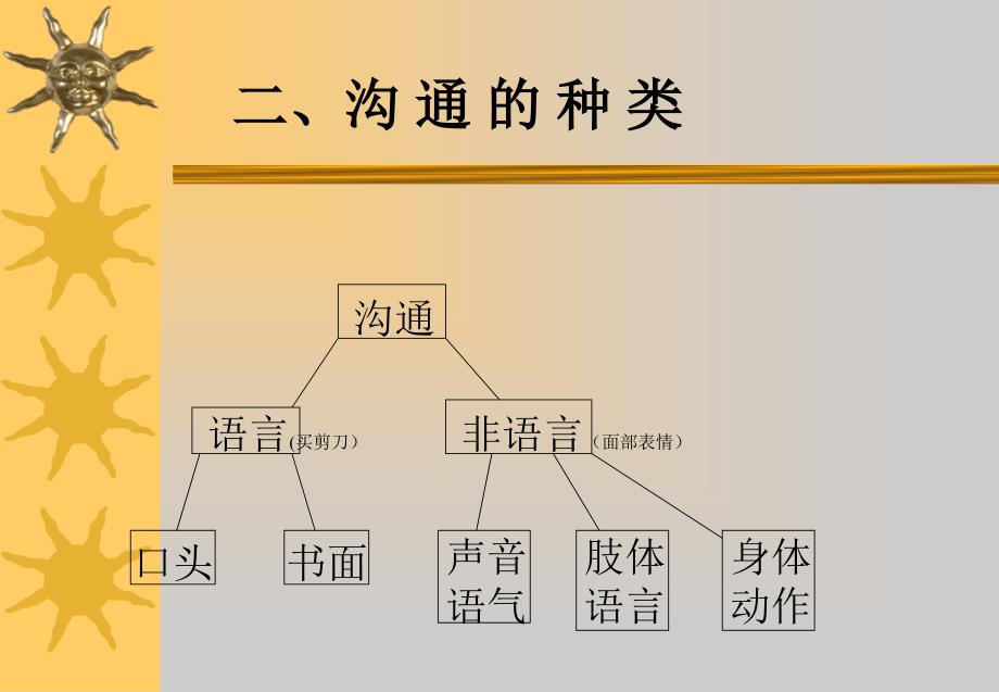 [精选](高效沟通技巧-六大法则_第4页