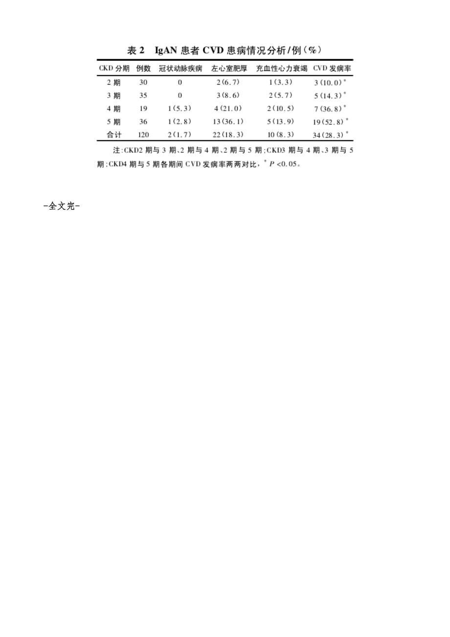 影响IgA肾病患者心血管疾病患病的相关因素研究_第4页