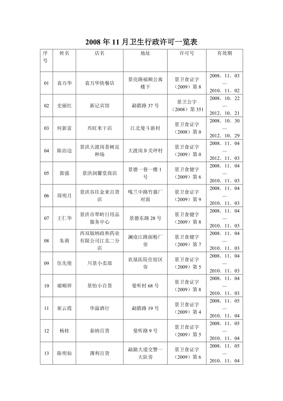 2008年11月卫生行政许可一览表_第1页