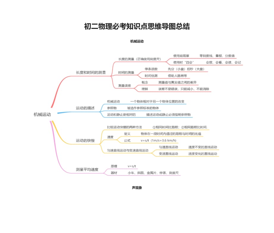 [全]初二物理必考知识点思维导图总结_第1页