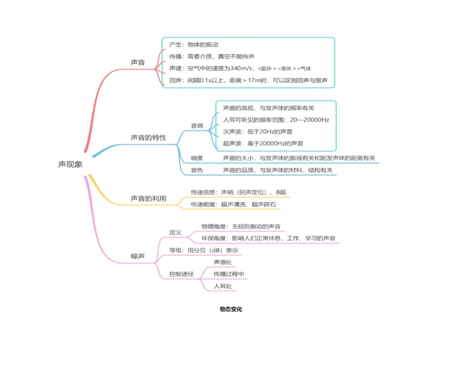 [全]初二物理必考知识点思维导图总结_第2页