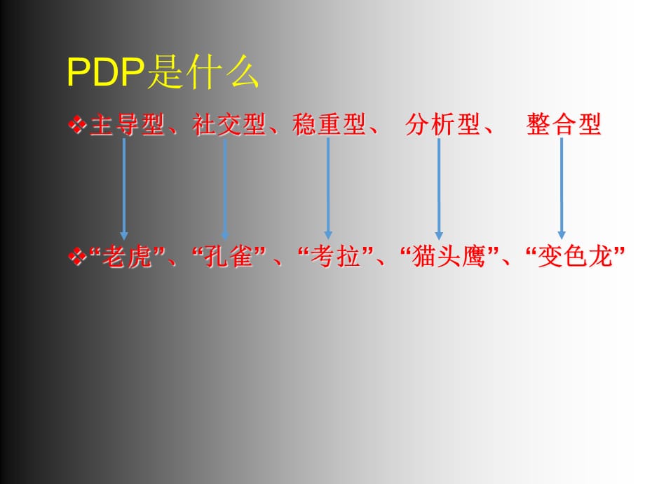 [精选]基于PDP性格分析的沟通技巧培训教材_第5页