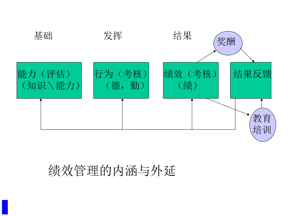 [精选]【培训课件】绩效考核与绩效管理_第3页