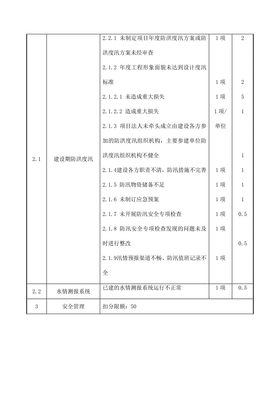 水电工程安全文明施工管理考核项目内容和评分规定_第3页