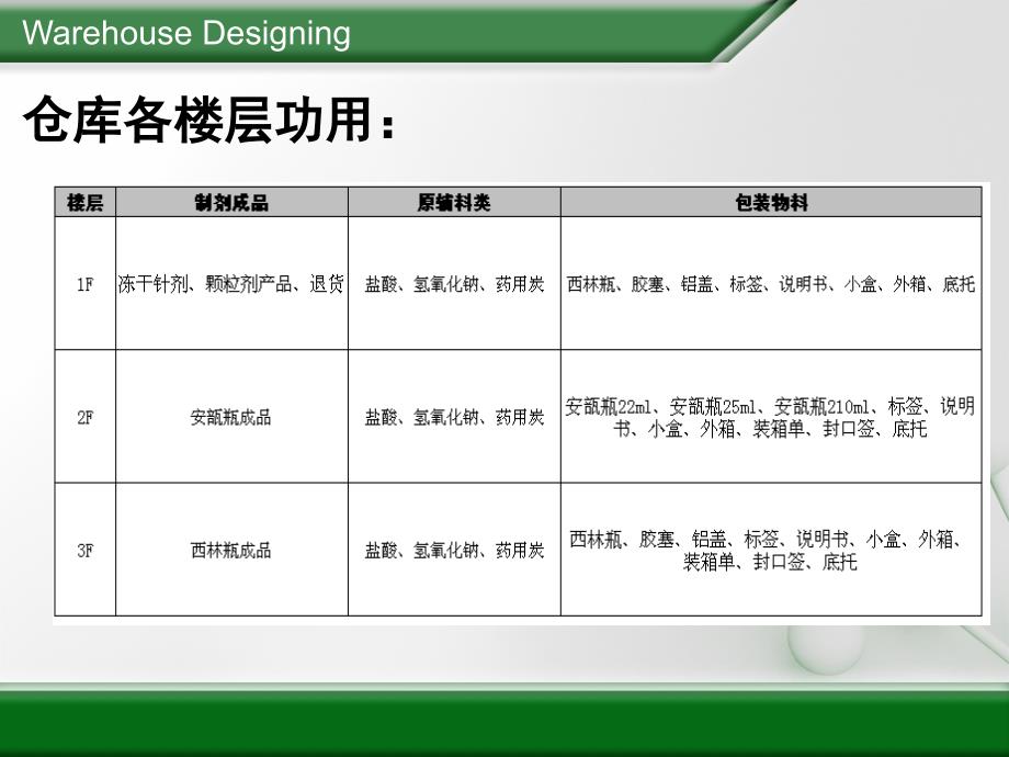 综合仓库存储容量分析报告_第4页