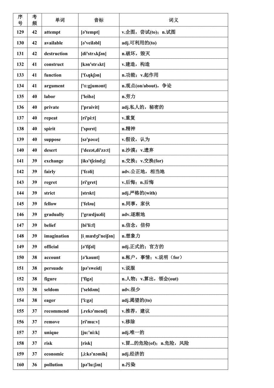 (完整)WORD-版本核心高考高频688词汇(高考高频词汇)22页_第5页