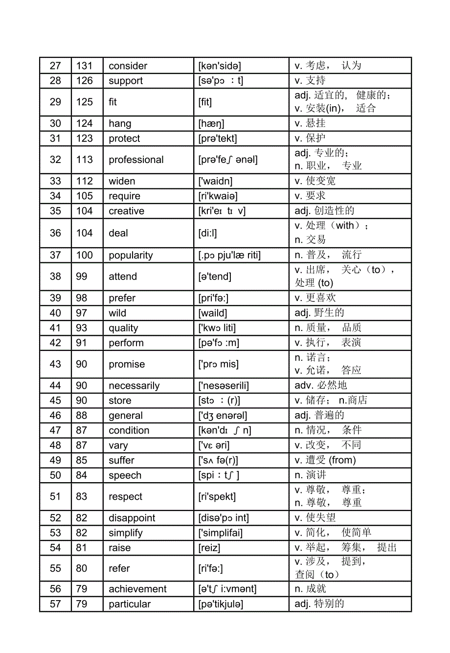 高考英语核心高频688词汇22页_第2页