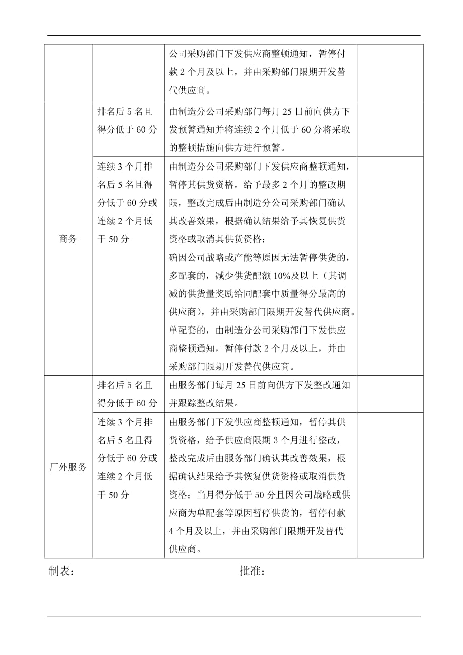 供应商绩效评价月度评分表_第2页