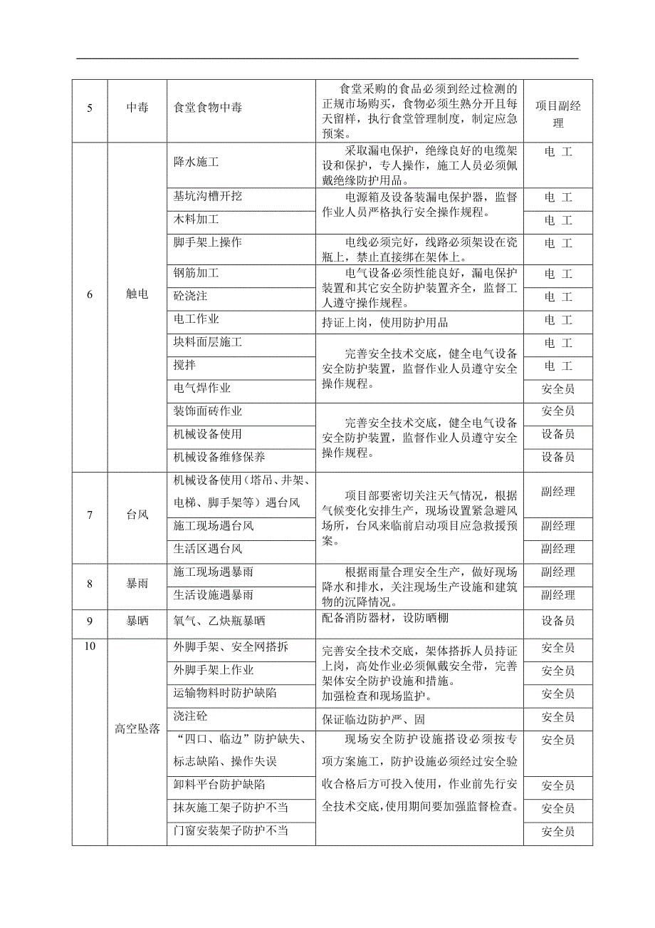 关于施工现场应急救援预案_第5页