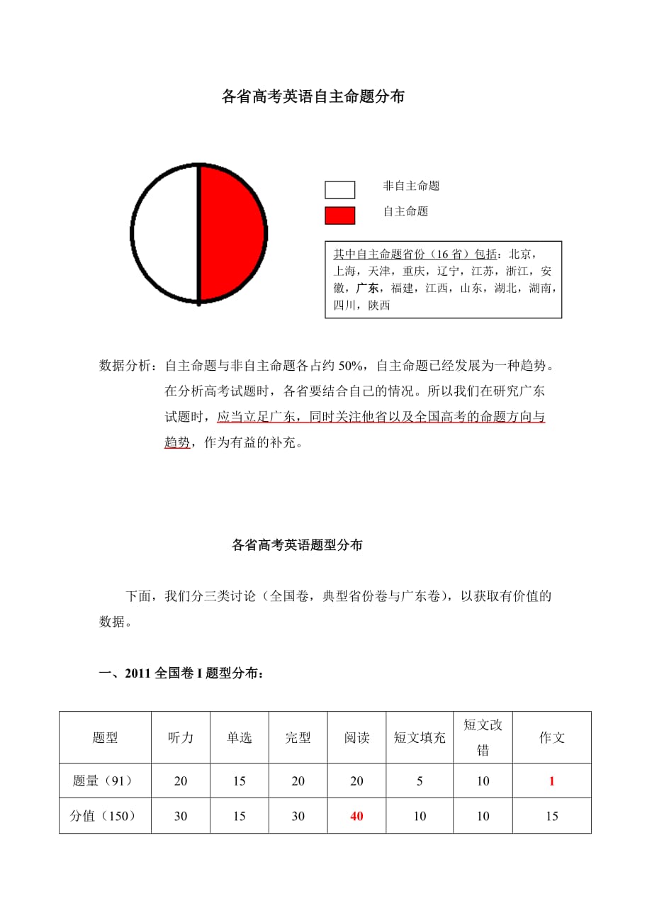 高考英语各省题型、分值分析_第1页