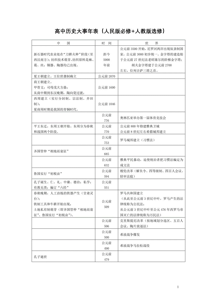 高中历史大事年表(人民版必修+人教版选修)(同名2087)16页_第1页