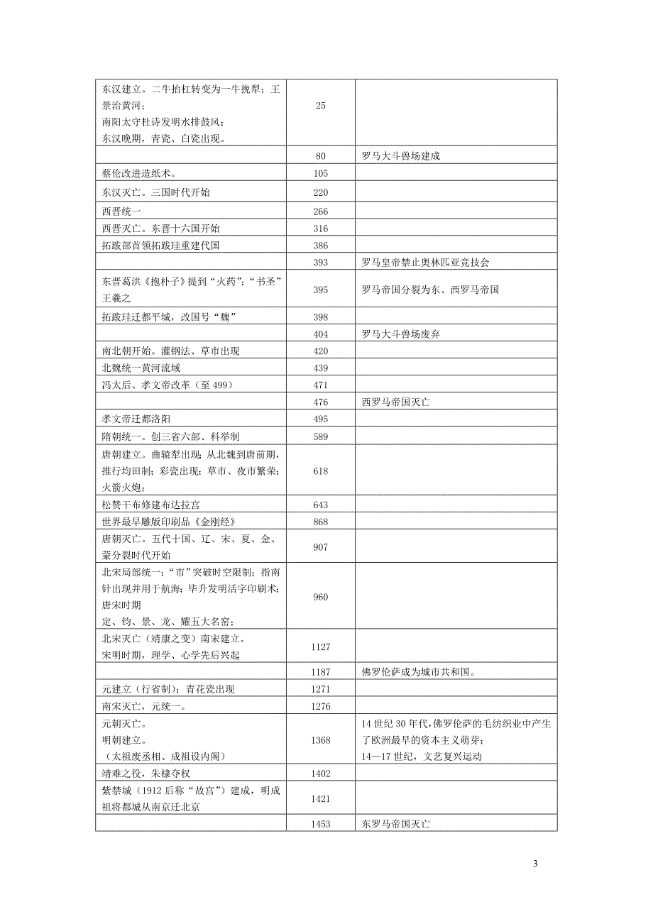 高中历史大事年表(人民版必修+人教版选修)(同名2087)16页_第3页