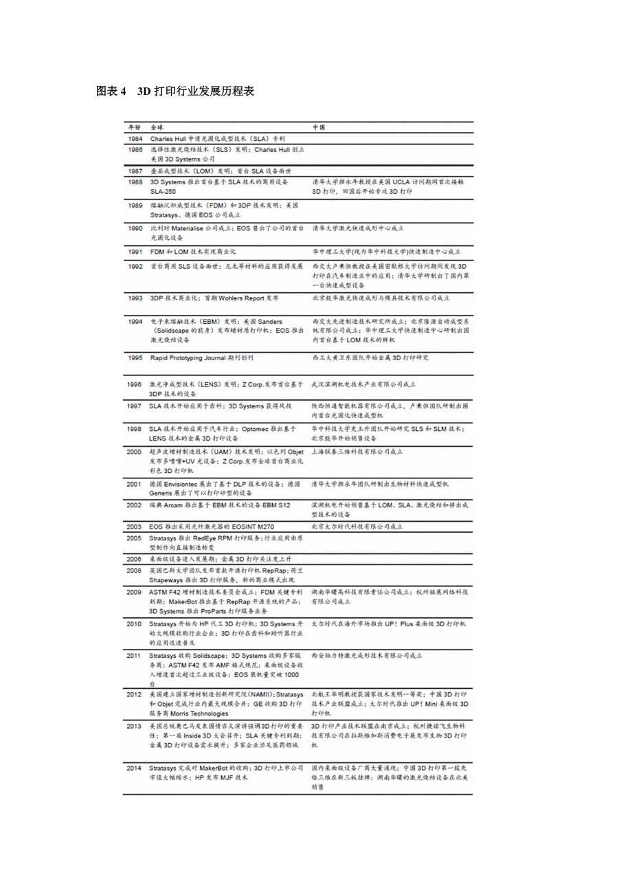 3D打印行业分析(同名374)29页_第5页