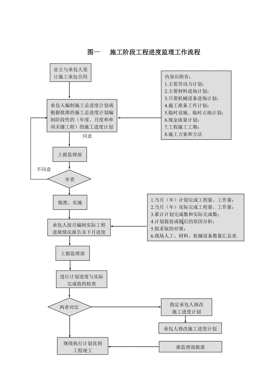 某高速公路工程监理工作流程图(路基、桥梁、隧道)29页_第1页