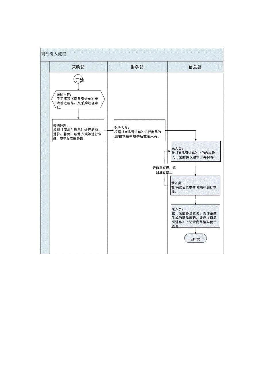 超市业务流程概述文档_第5页