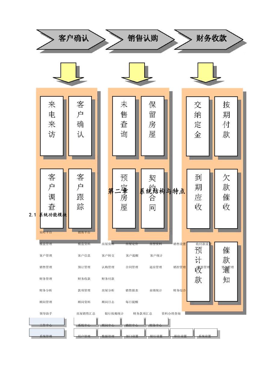 房地产销售管理系统方案文档_第4页