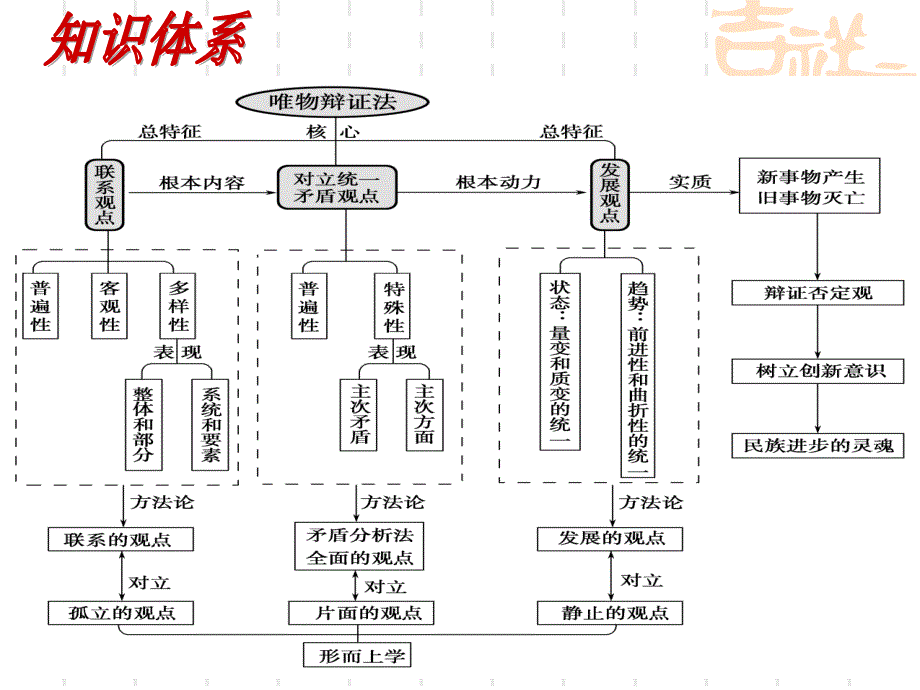 唯物辩证法的联系观和发展观_第2页