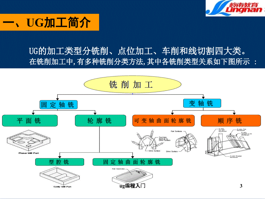 ug编程入门课件_第3页