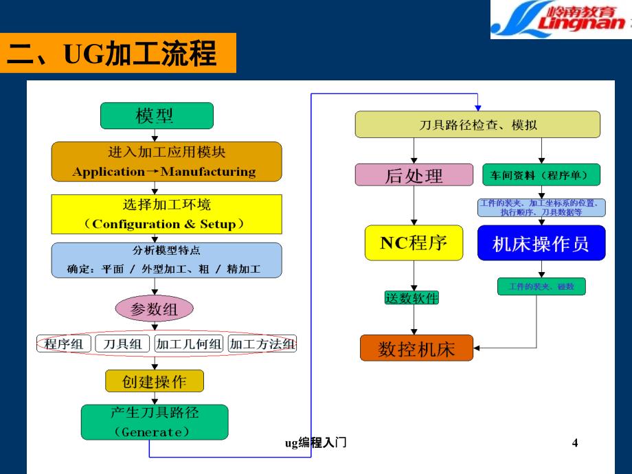 ug编程入门课件_第4页