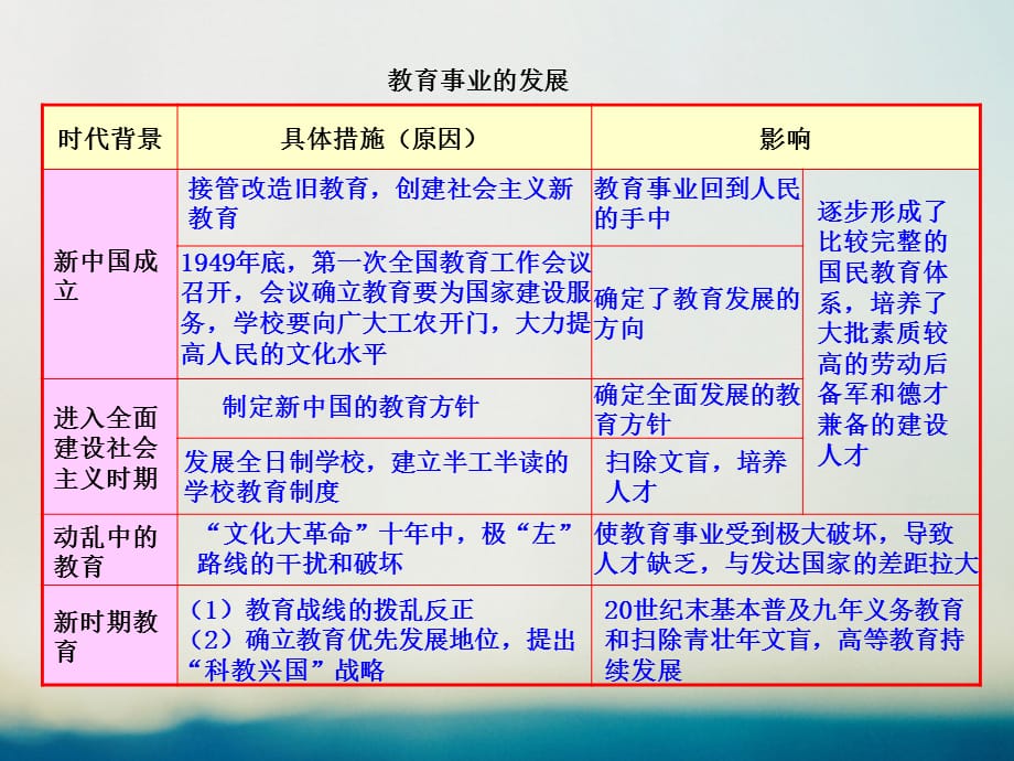 2018高中历史专题五现代中国的文化与科技52人民教育事业的发展知识表格素材人民版3课件_第1页