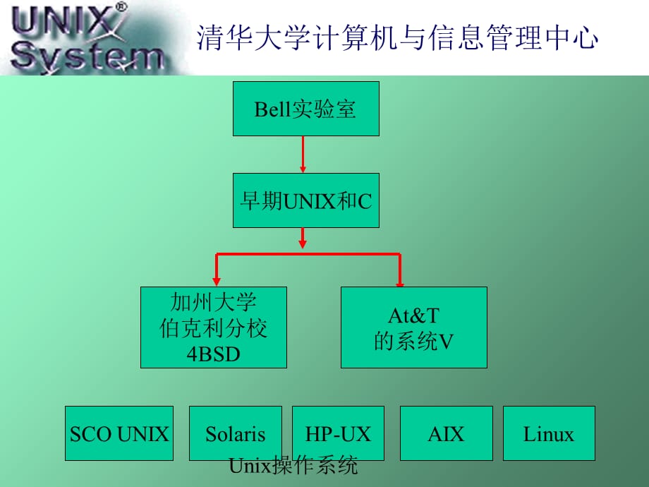 Unix操作系统（经典实用）_第3页