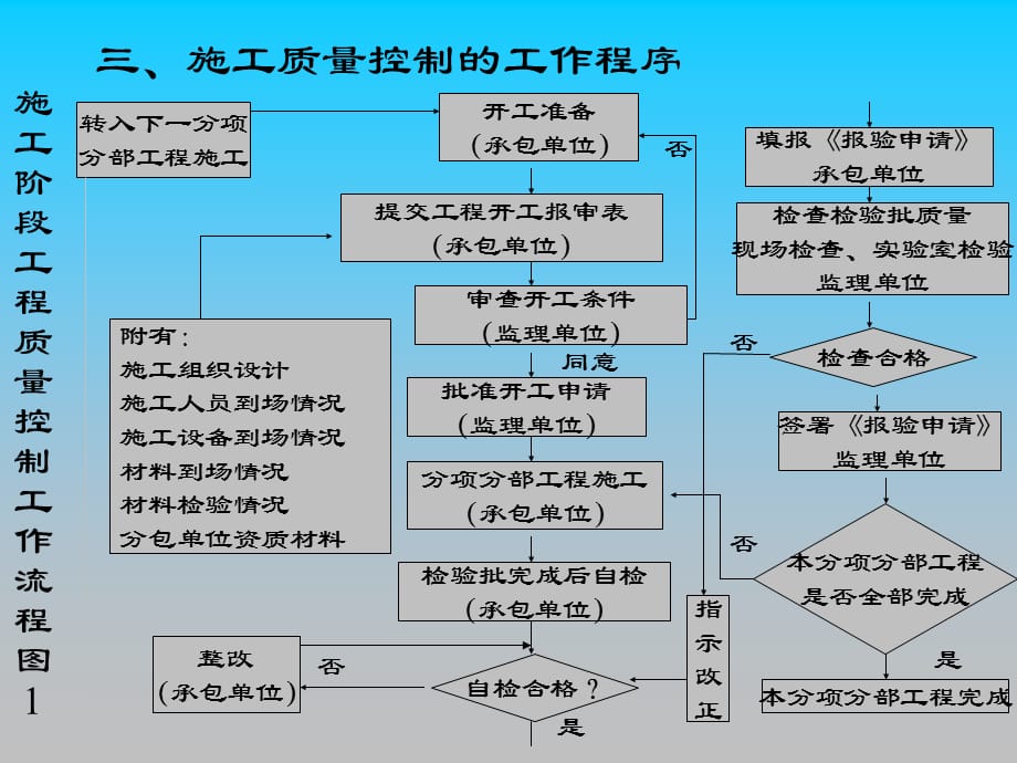 工程施工的质量控制PPT课件教材讲义_第4页