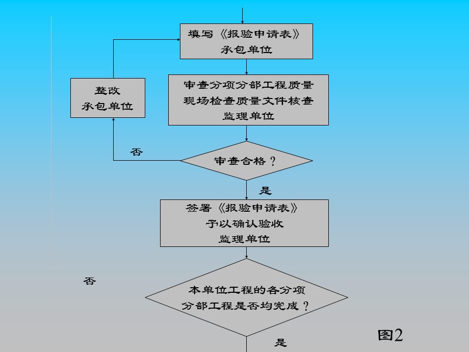 工程施工的质量控制PPT课件教材讲义_第5页