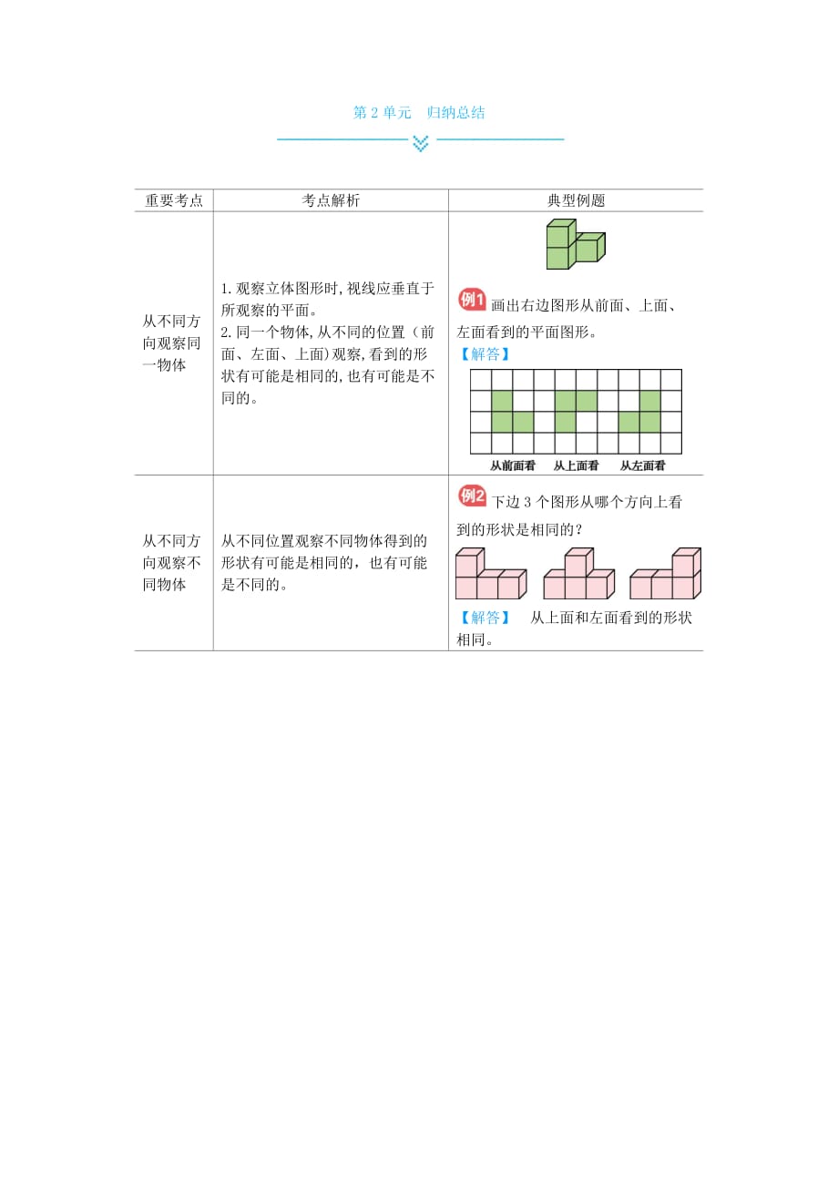 人教版四年级下册数学全册单元知识小结_第2页