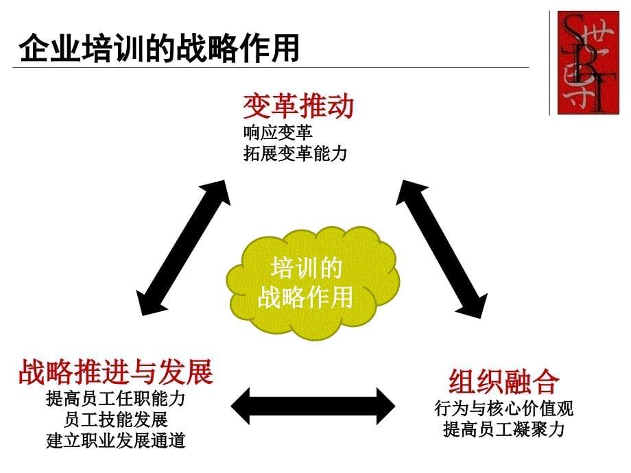 [精选]培训管理实务培训教材_第5页