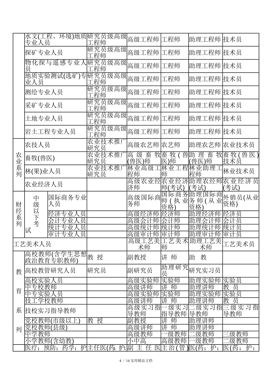 职称专业分类表（经典实用）_第4页