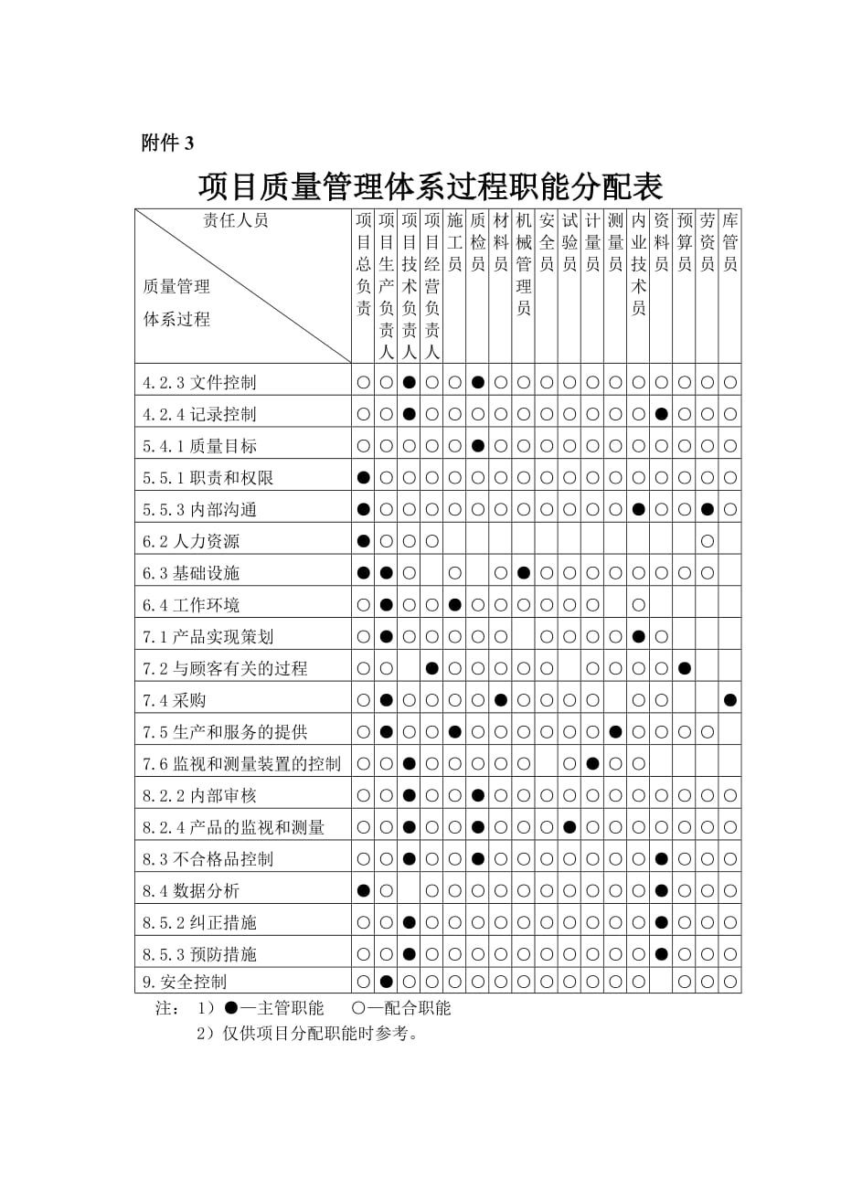 工程项目质量计划附表_第1页