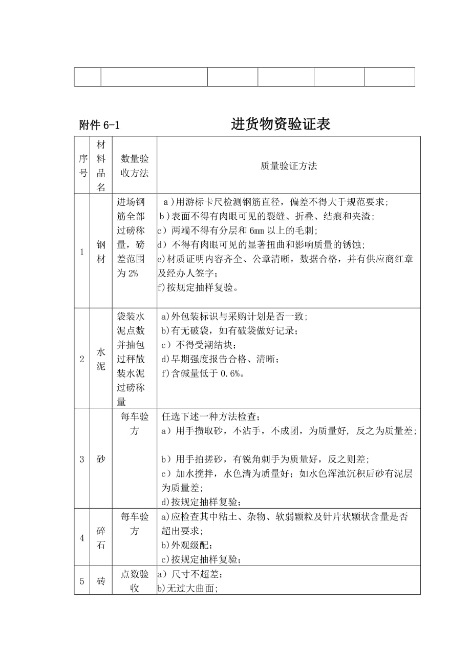 工程项目质量计划附表_第3页