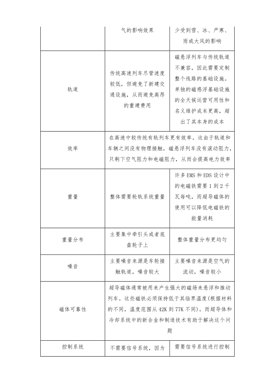 中国磁悬浮列车行业前景分析报告-市场运营态势与发展前景研究_第3页