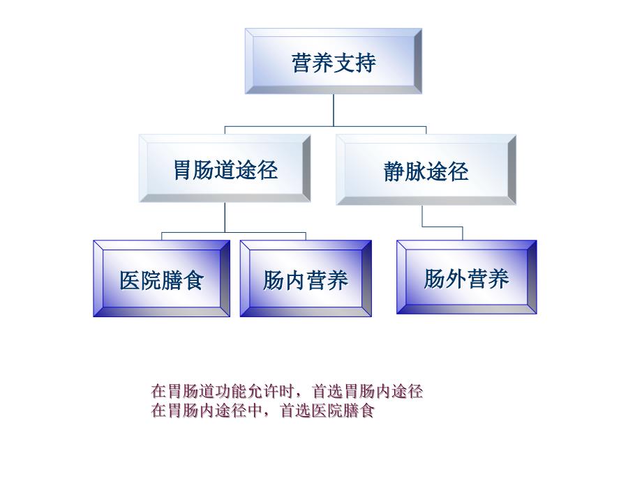 第6章____营养支持(医院膳食)课件_第2页