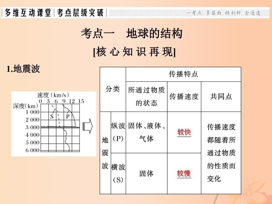 201x版高考地理一轮复习第三章自然地理环境中的物质运动和能量交换第一节地球的结构地壳的物质组成和物质循环xx_第5页