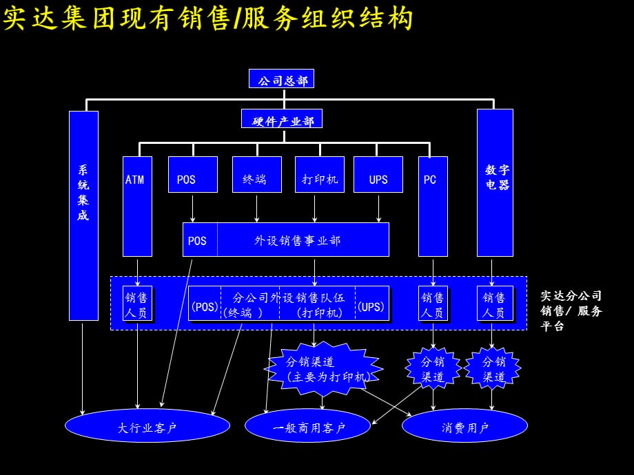 建立高绩效的市场营销及销售组织体系项目报告(PPT 35页)_第5页