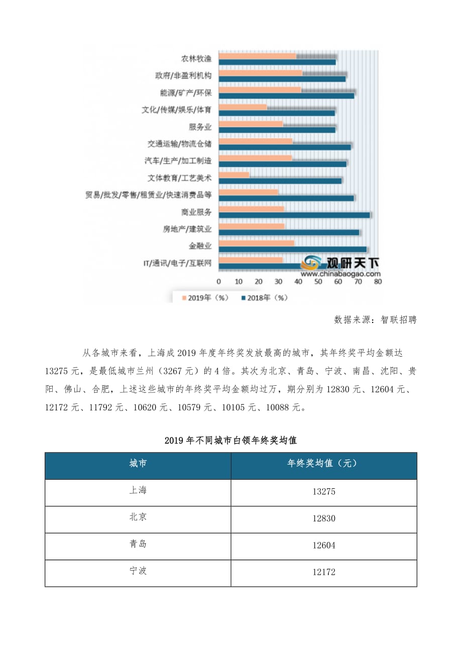 中国白领行业分析报告-市场运营态势与发展前景研究_第3页