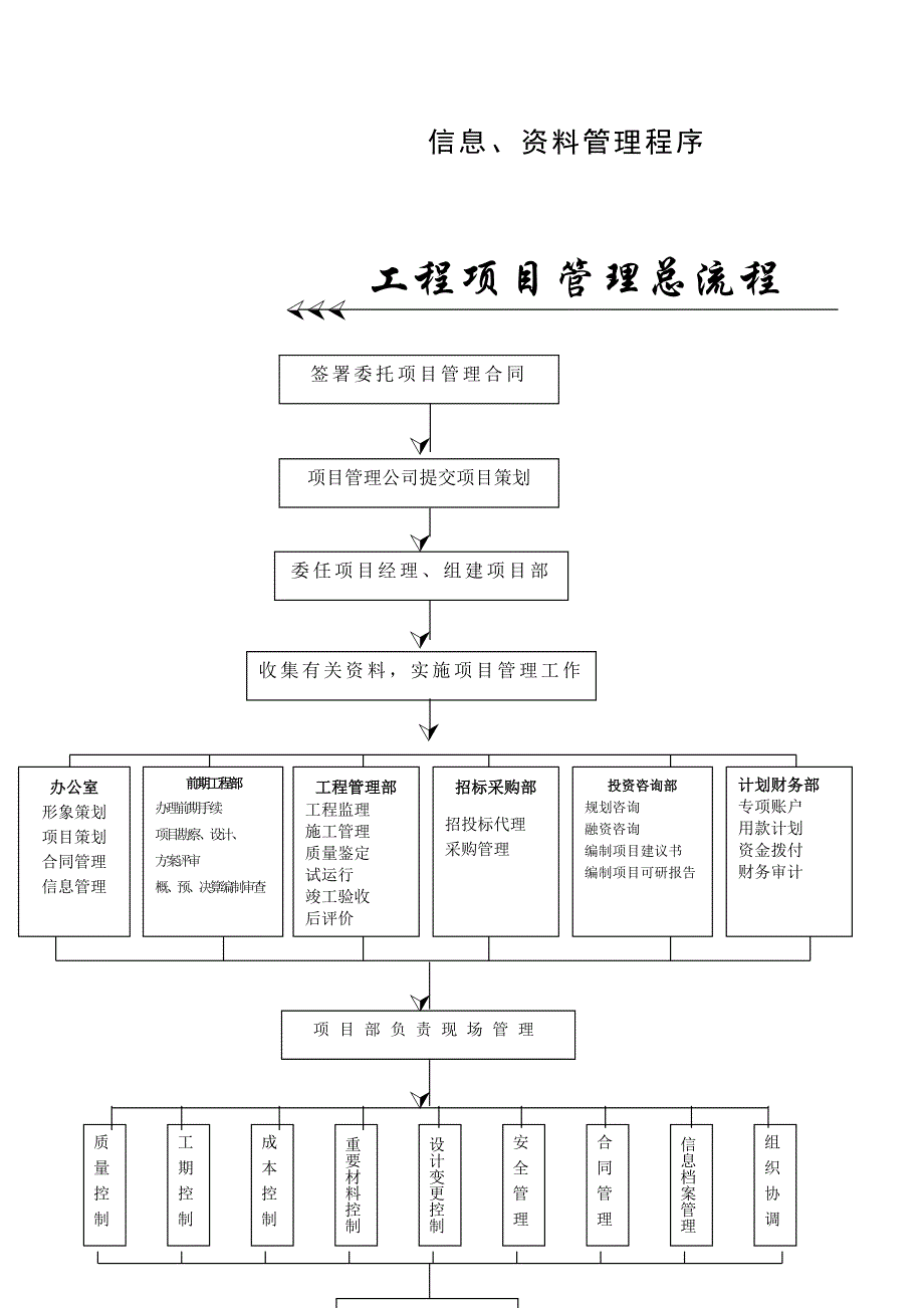 房地产工程项目管理全套流程_第4页